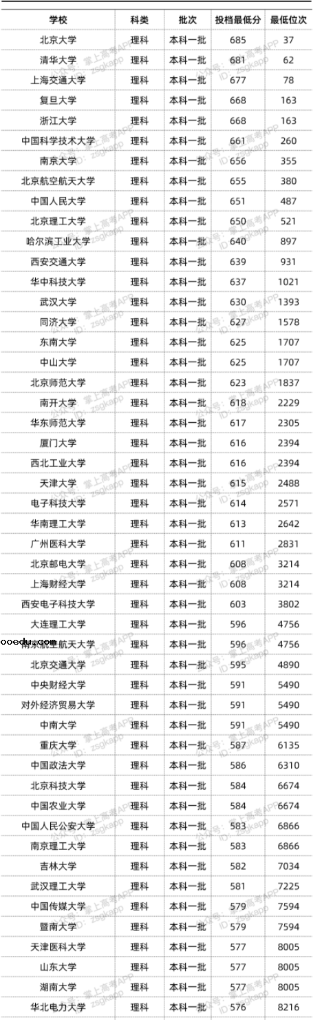 2022双一流大学在广西录取位次是多少 最低录取位次查询