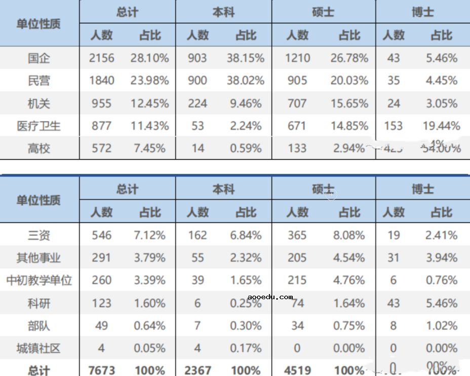 吉林大学毕业生就业率及去向 2023就业前景怎么样