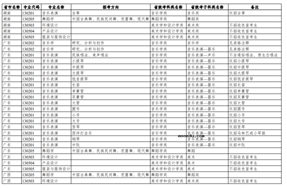 华南理工大学2023艺术类专业和省级统考对应科类