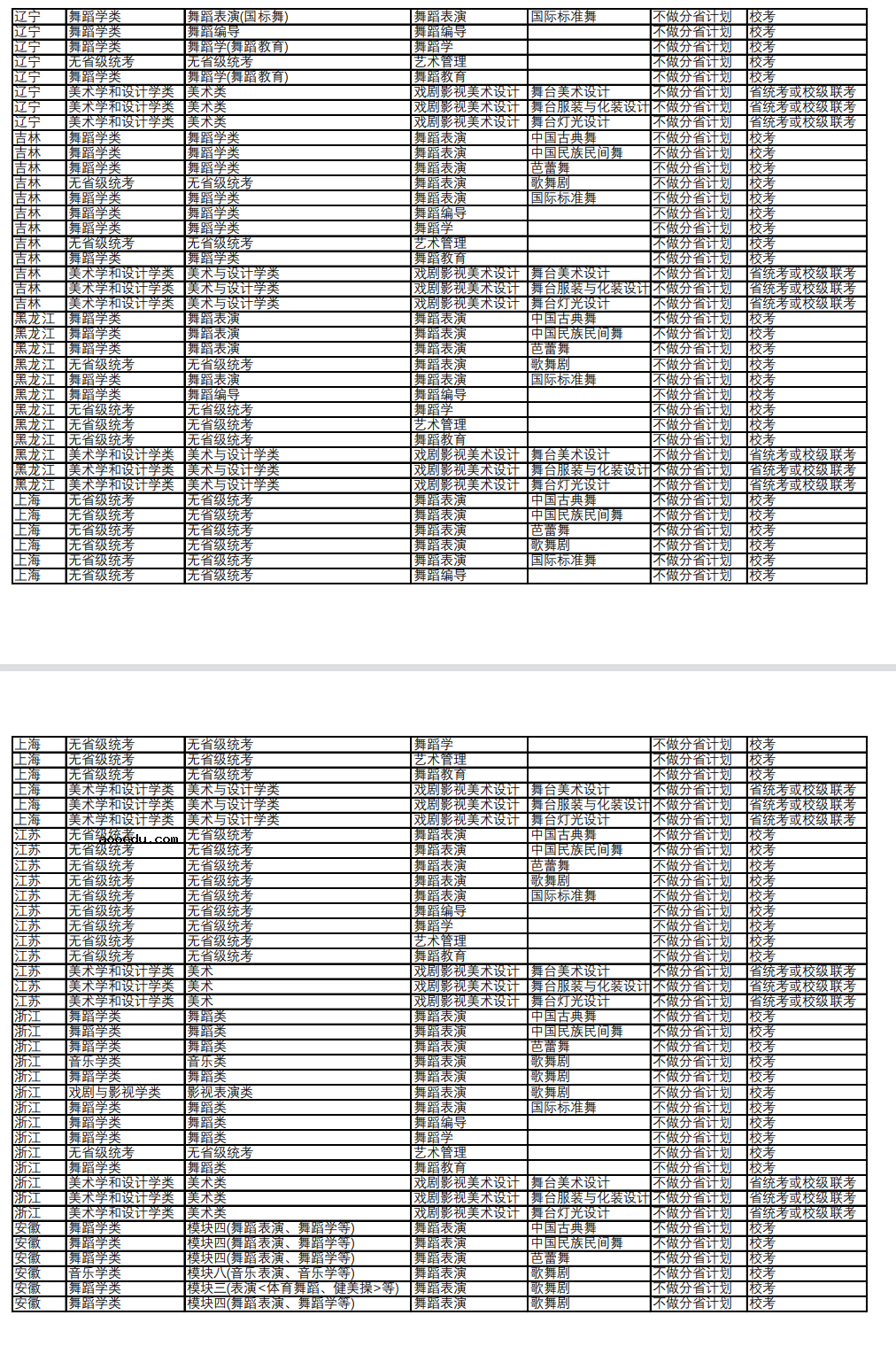 北京舞蹈学院2023各省省统考子科类对照表