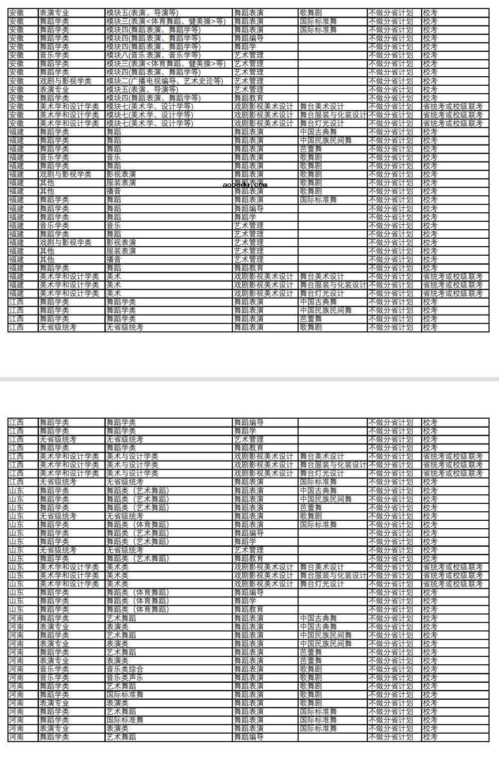 北京舞蹈学院2023各省省统考子科类对照表