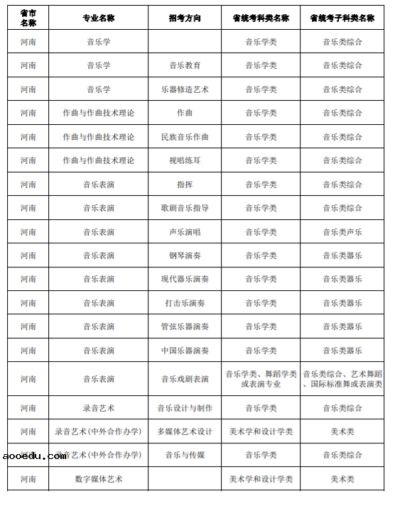 上海音乐学院2023艺术类专业与各省统考科类对照表