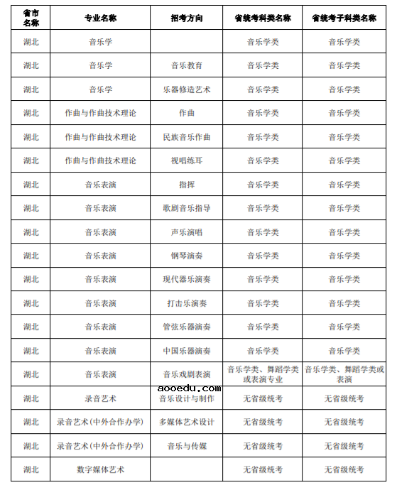 上海音乐学院2023艺术类专业与各省统考科类对照表