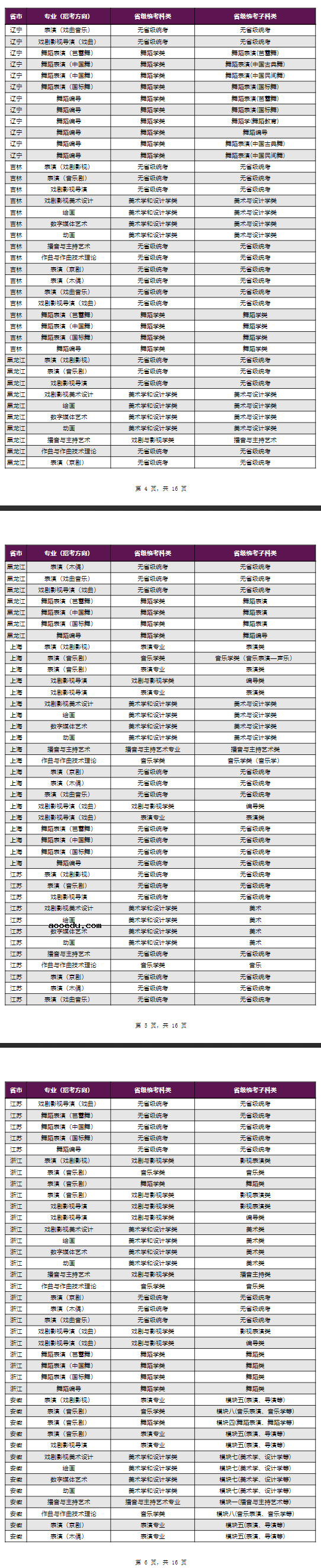 上海戏剧学院2023本科招生专业与各省级统考子科类对应表