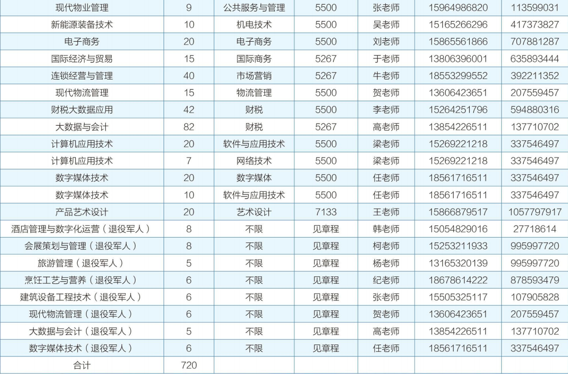 2023青岛酒店管理职业技术学院单招和综合评价招生专业及计划