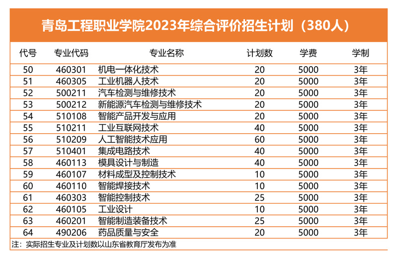 2023青岛工程职业学院单招和综合评价招生专业及计划