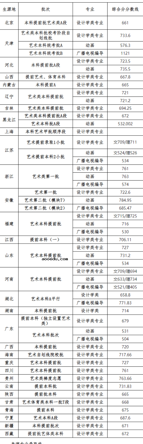 2023天津工业大学艺术类专业各省录取分数线是多少