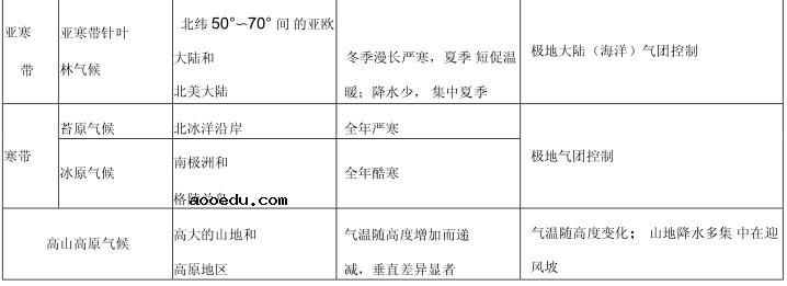 气候特点及分布规律表格 气候类型必备知识提纲