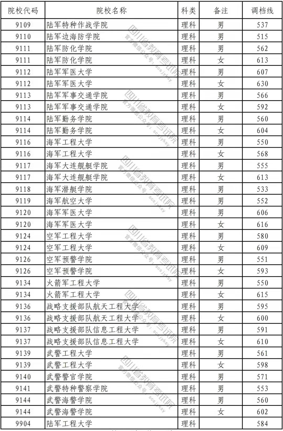 2023年军校录取最低多少分 军校分数线排名汇总