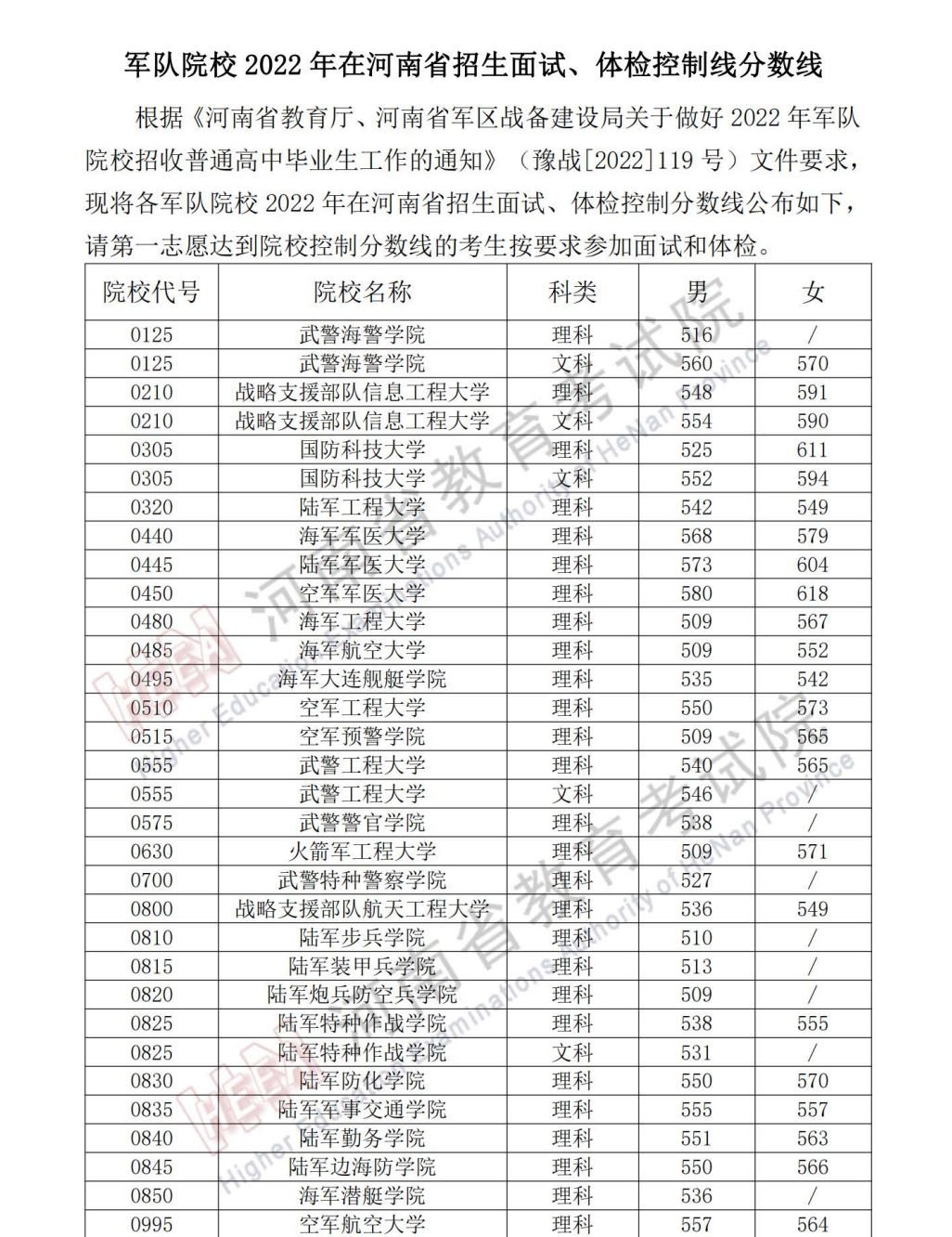 2023年军校录取最低多少分 军校分数线排名汇总