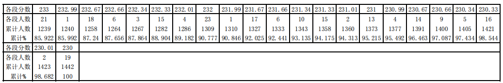 贵州省2023年播音与主持艺术统考本科合格分数段统计表