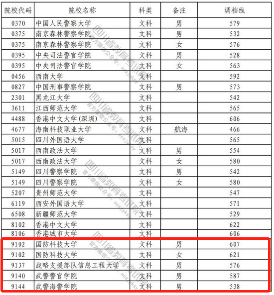 2023年军校录取最低多少分 军校分数线排名汇总