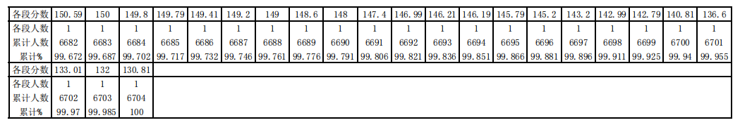 贵州省2023年音乐（不含少数民族特色方向）统考一分一段表 成绩统计表