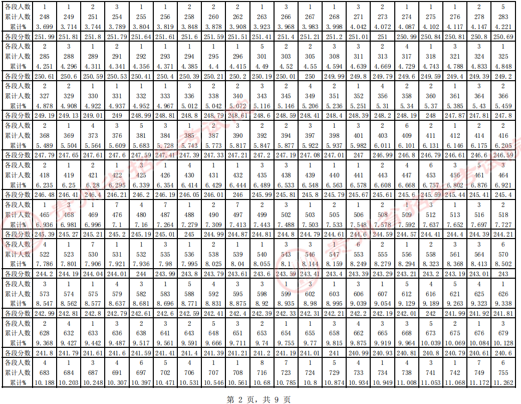 贵州省2023年音乐（不含少数民族特色方向）统考一分一段表 成绩统计表