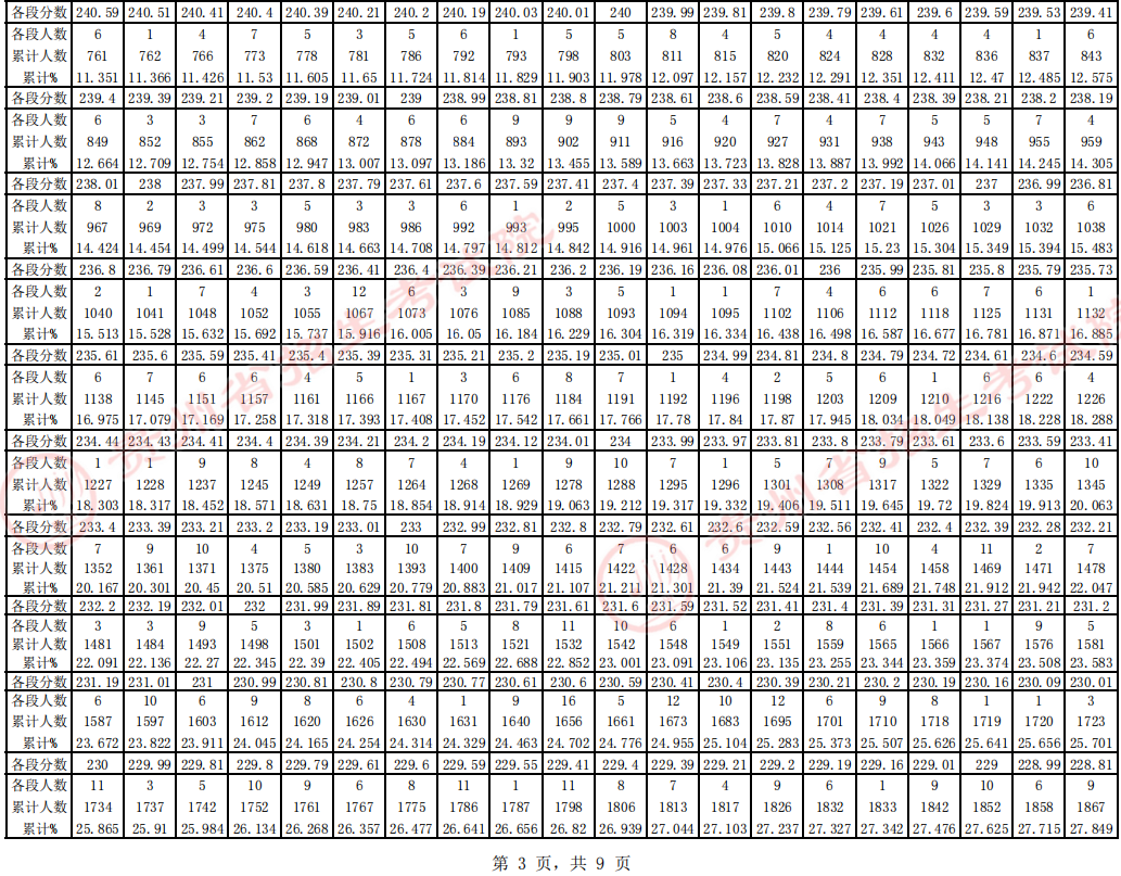 贵州省2023年音乐（不含少数民族特色方向）统考一分一段表 成绩统计表