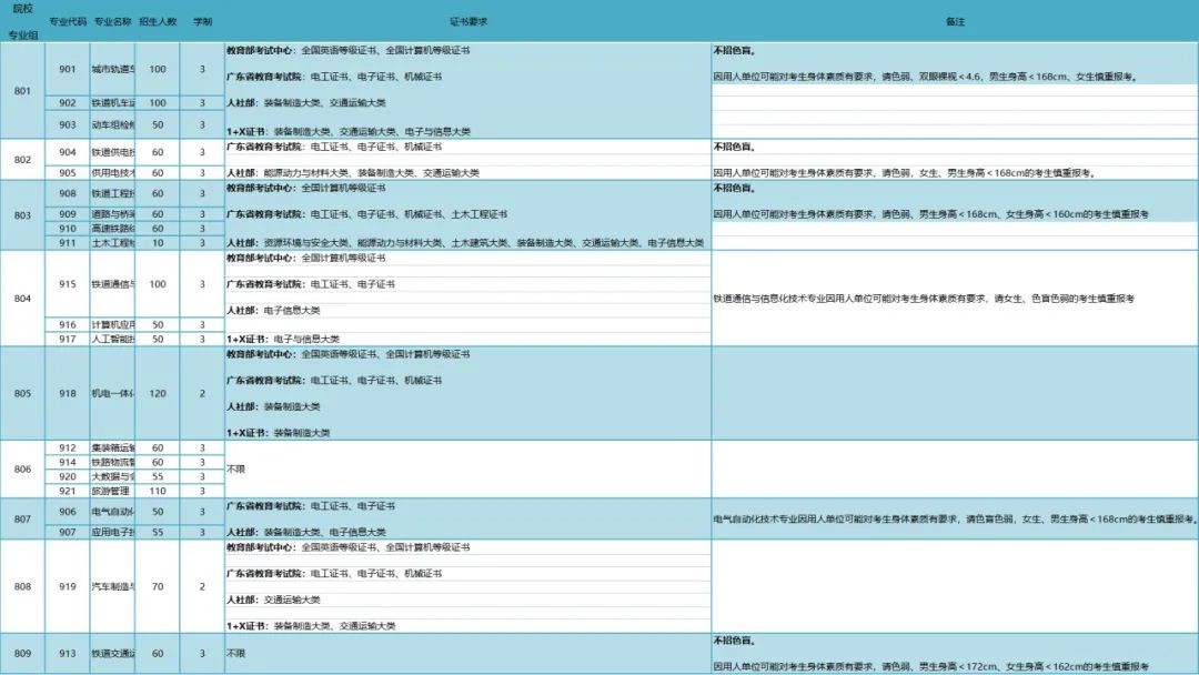 2023年广州铁路职业技术学院春季高考招生计划及专业