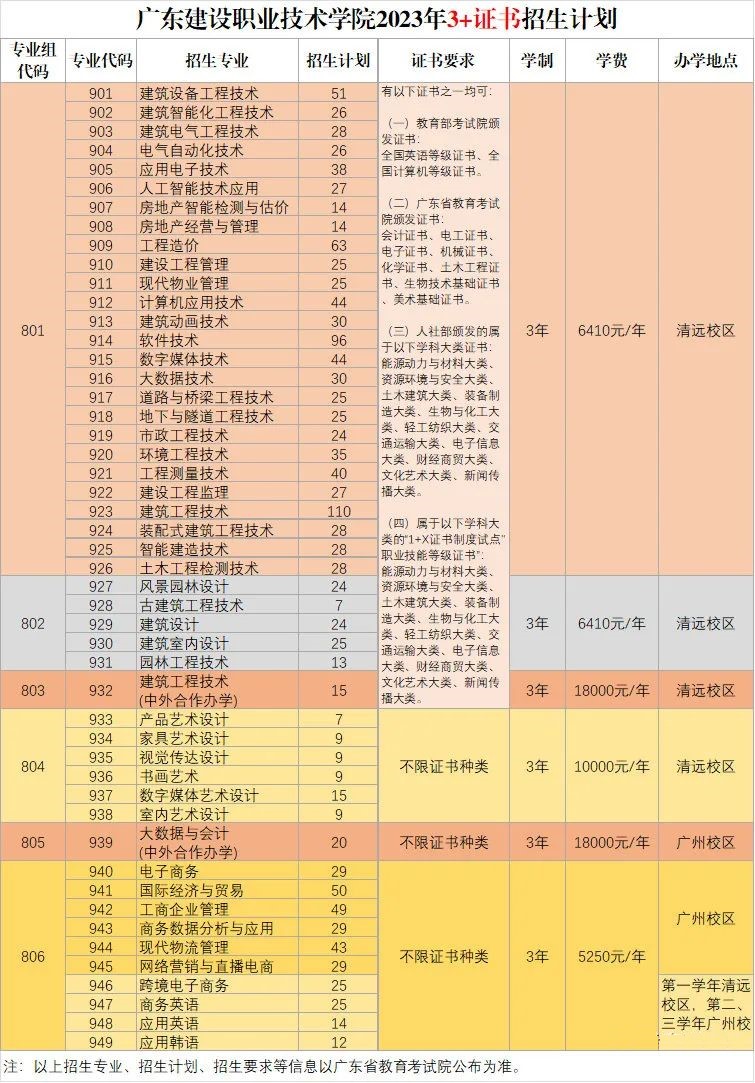 2023年广东建设职业技术学院春季高考招生计划及专业