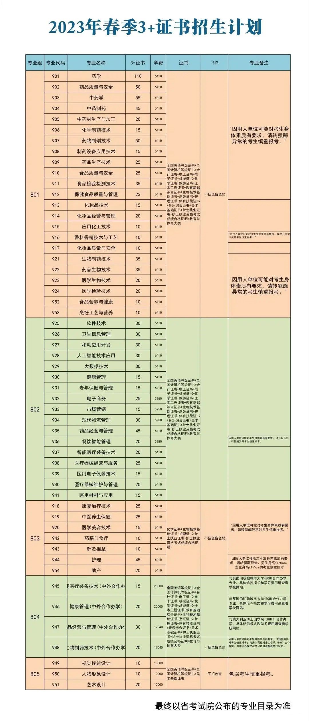 2023年广东食品药品职业学院春季高考招生计划及专业