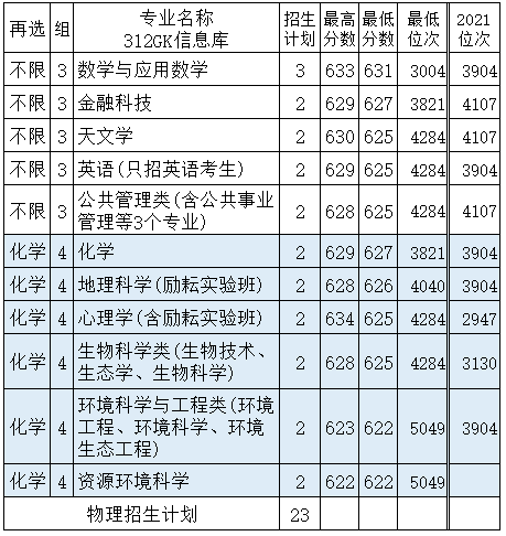 北京师范大学2022专业分数线