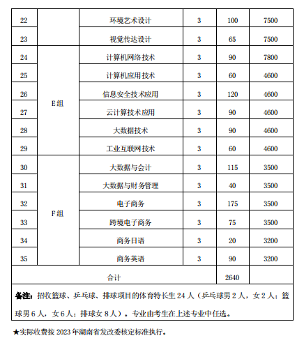 2023湖南信息职业技术学院高职单招招生人数及专业