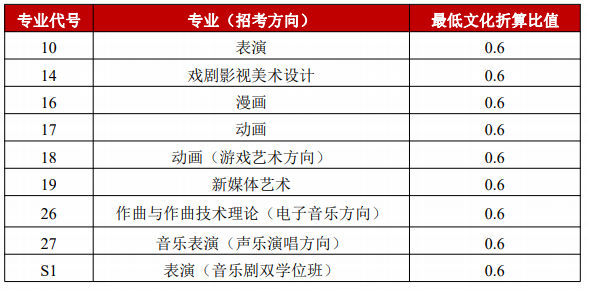 2023中国传媒大学艺术类招生简章 招生人数及专业