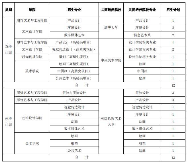 2023北京服装学院艺术类招生简章 招生人数及专业