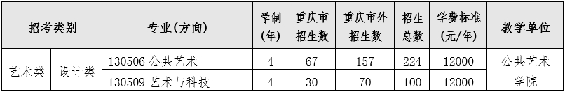 2023四川美术学院艺术类招生简章 招生人数及专业