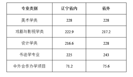 2023中国前十美术学院排名及分数线 前十美术院校有哪些