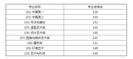2023中国前十美术学院排名及分数线 哪些学校是前十