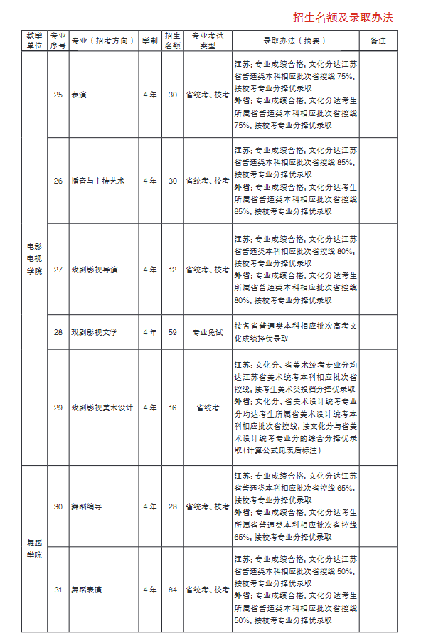 2023南京艺术学院艺术类招生简章 招生人数及专业