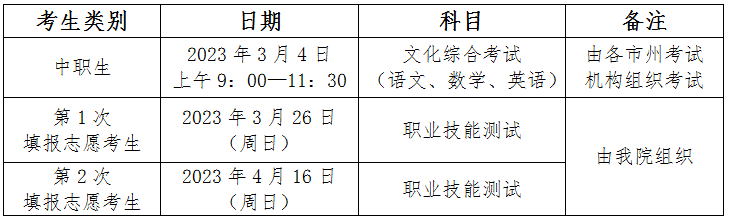 六盘水职业技术学院2023年分类考试招生章程