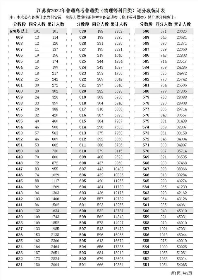 江苏高考一分一段表2023 一分一段表怎么用