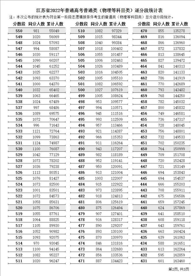 2023年江苏新高考一分一段表 位次排名查询