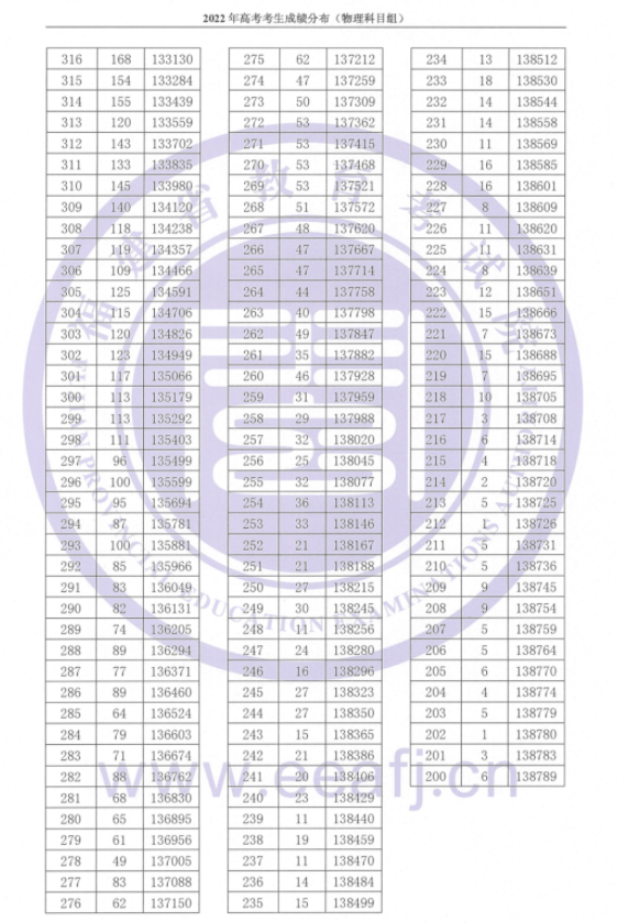 2023年福建新高考一分一段表 位次排名查询