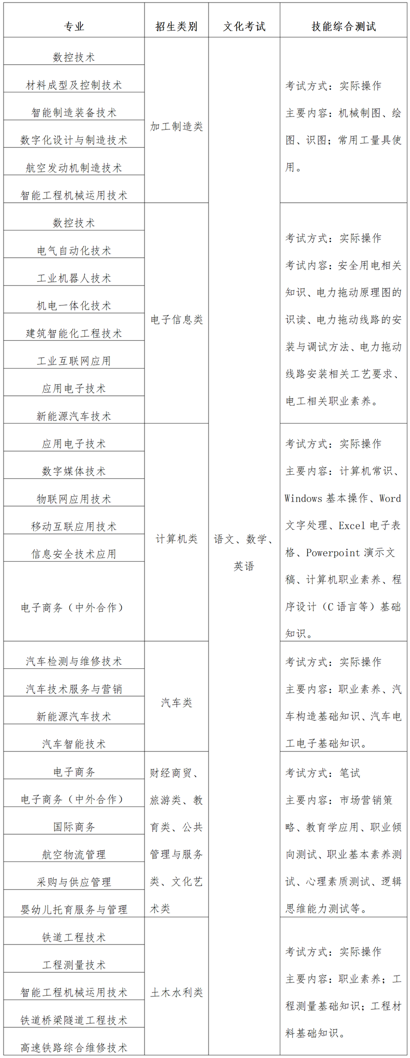 成都工贸职业技术学院2023年高职教育单独招生章程