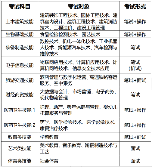 阜阳职业技术学院2023年分类考试招生章程