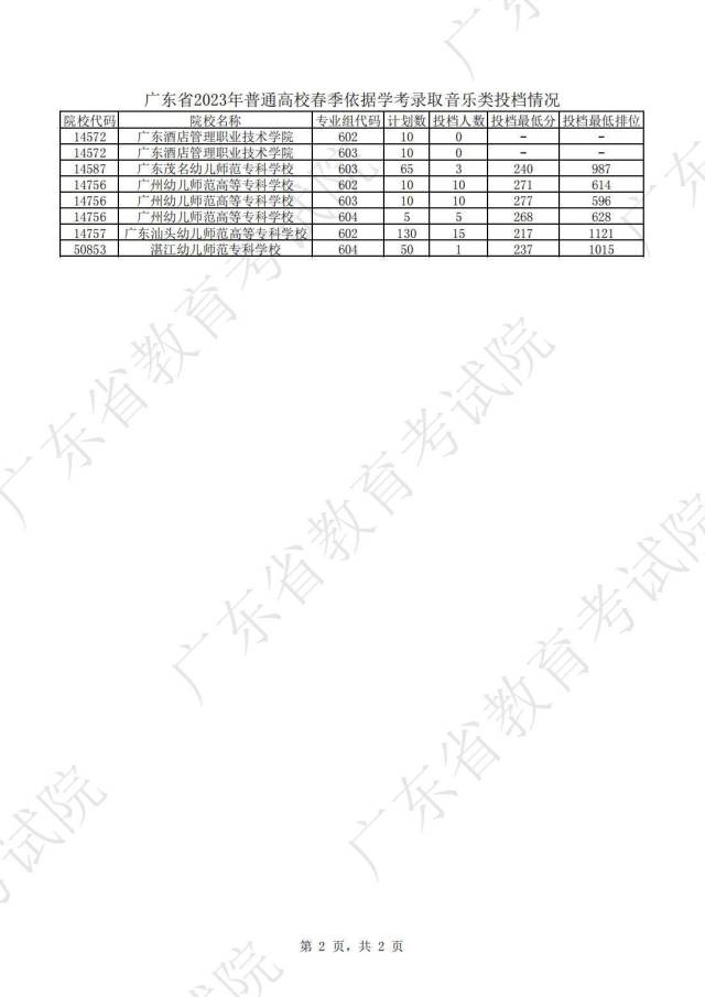 广东2023春季高考投档线公布 各学校最低投档线是多少