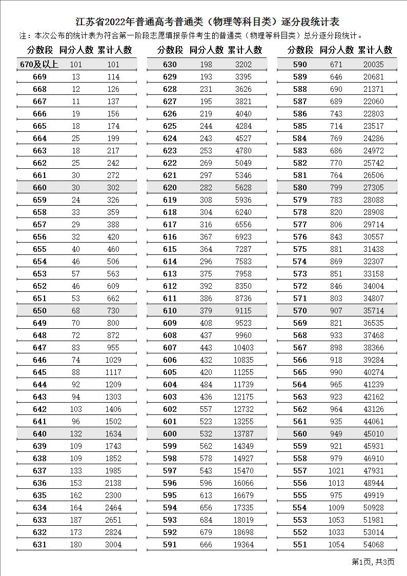 2023年江苏高考一分一段表位次及排名查询 成绩分段表