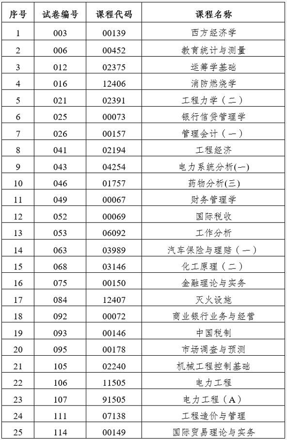 2023年4月云南省第89次高等教育自学考试和上半年高校教师资格认定课程考试部分科目使用专用答题卡及特殊说明的通告