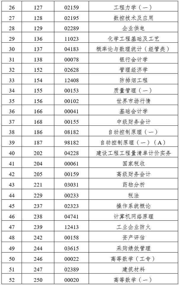 2023年4月云南省第89次高等教育自学考试和上半年高校教师资格认定课程考试部分科目使用专用答题卡及特殊说明的通告