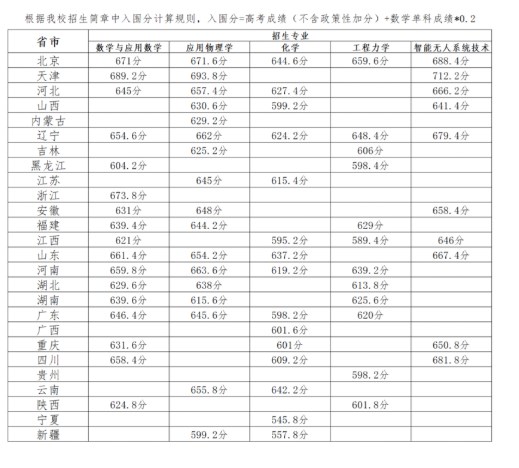 2023北京理工大学强基计划招生简章及招生专业