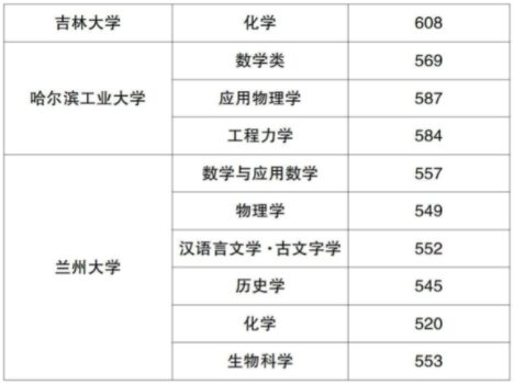 2022山西强基计划入围分数线汇总