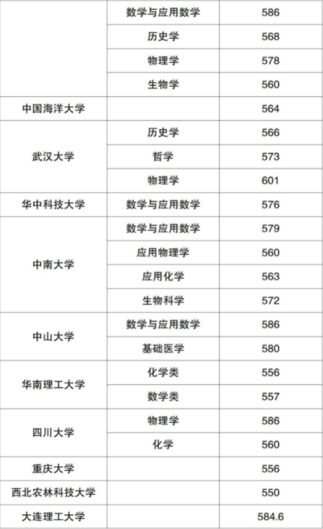 2022山西强基计划入围分数线汇总