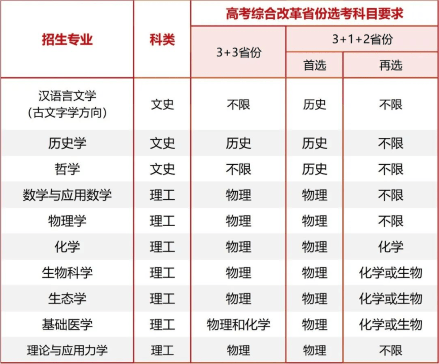 2023年中山大学强基计划招生简章及专业