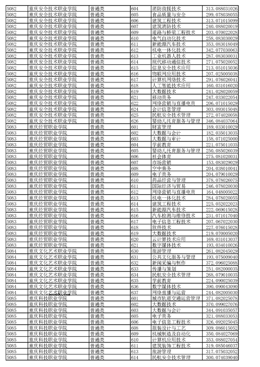 重庆2023高职分类专科批（普高类）分数线 最低录取分是多少