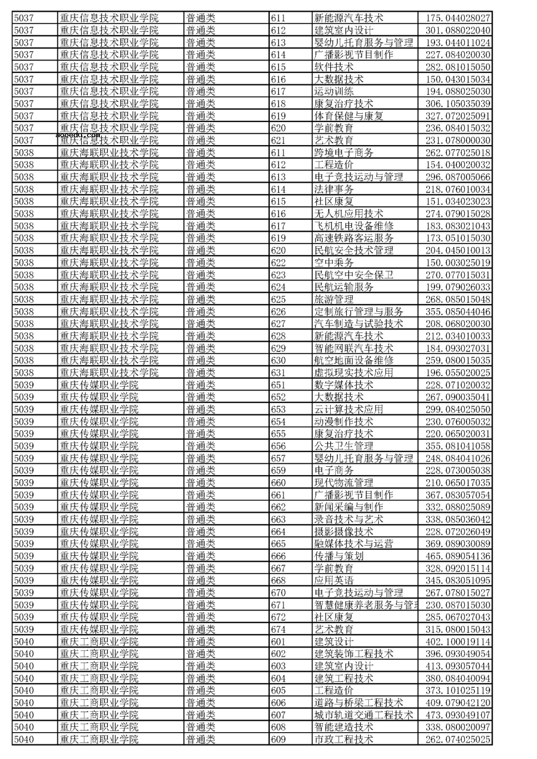重庆2023高职分类专科批（普高类）分数线 最低录取分是多少