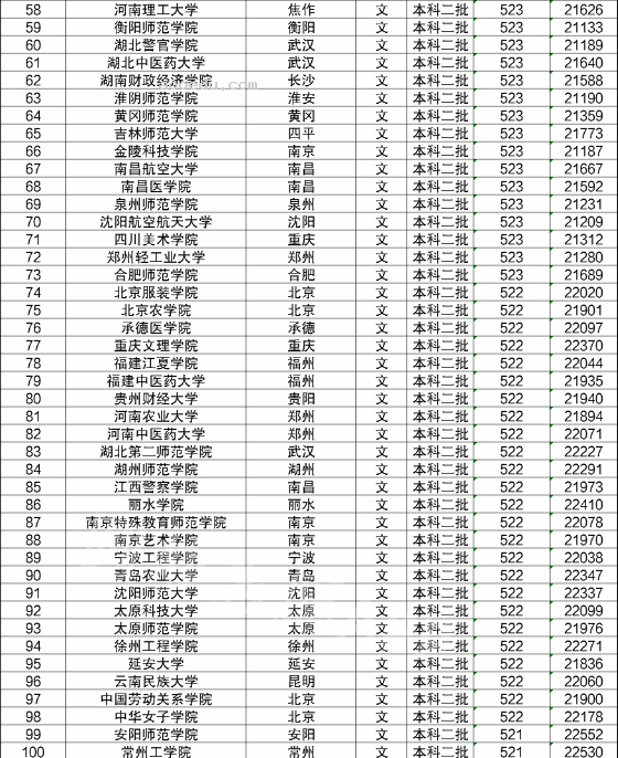 大学录取分数线 2023参考