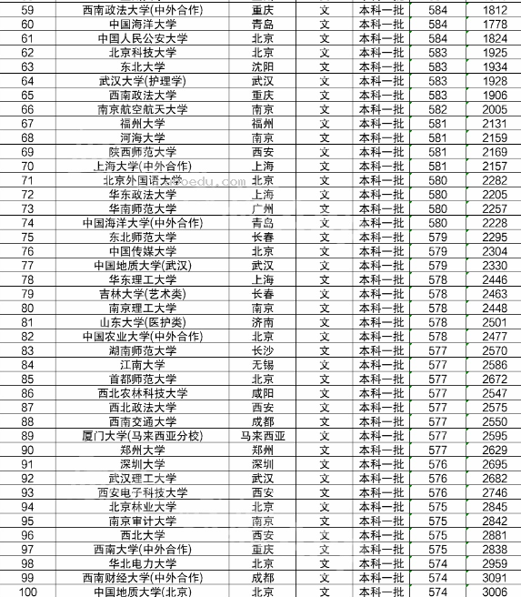 大学录取分数线 2023参考