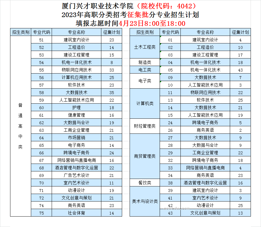 2023厦门兴才职业技术学院高职分类考试投档分数线 最低分是多少