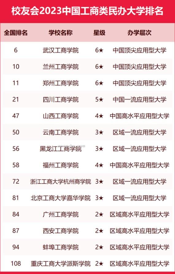 校友会2023中国工商类大学排名 最新工商类大学排行榜